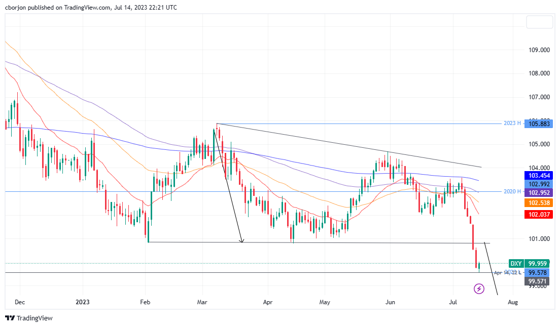 DXY Daily chart