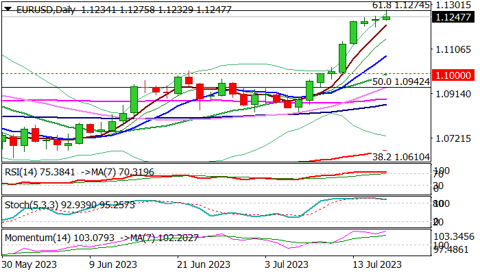 EURUSD