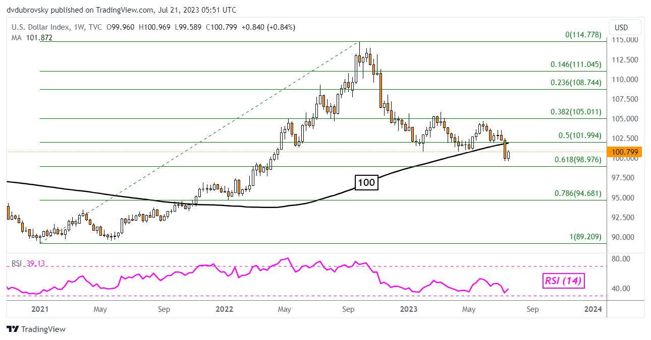 DXY Weekly Chart