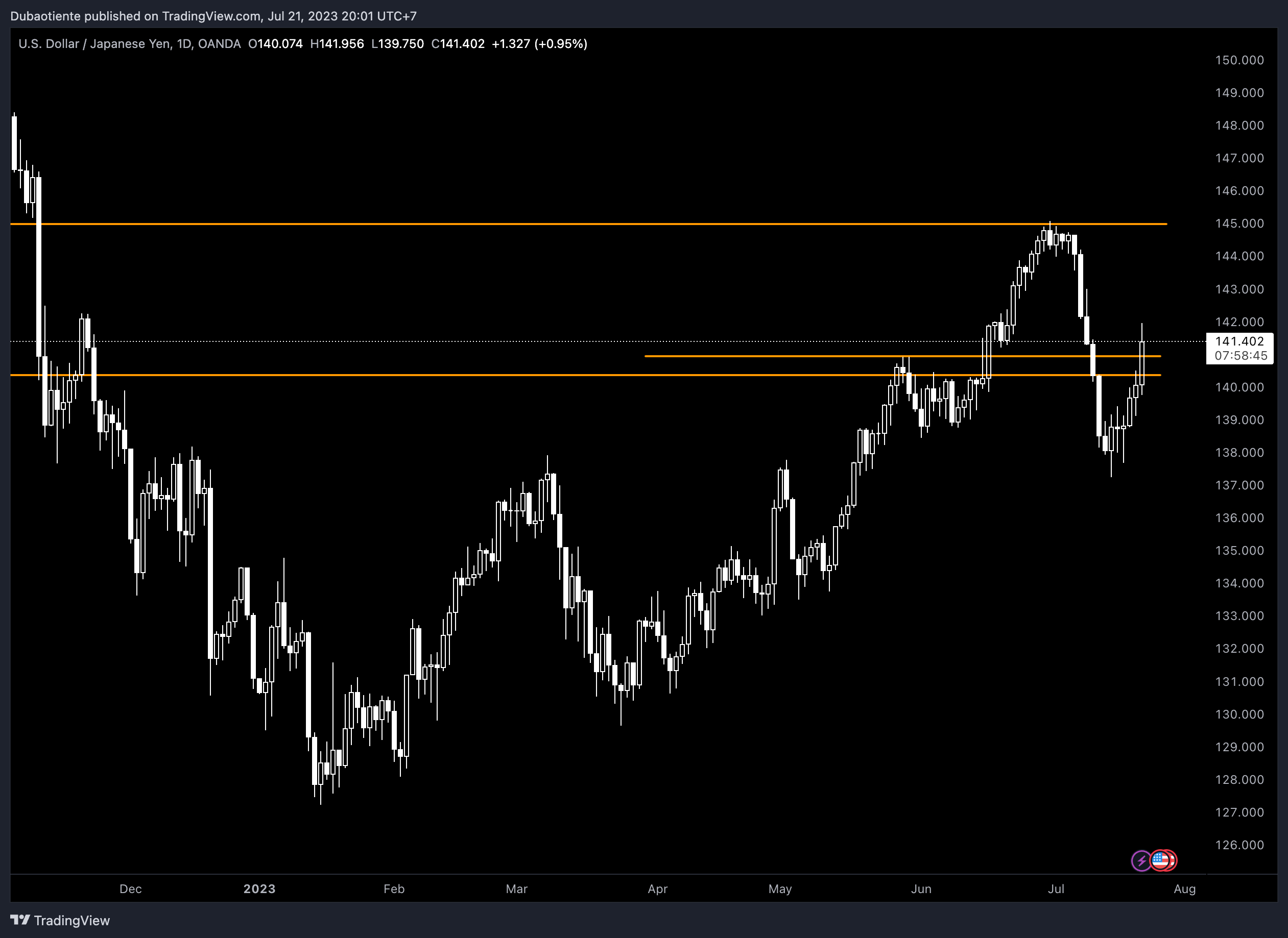 Monex: Short USDJPY tại 142-143