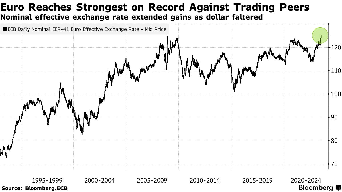 EUR chạm đỉnh lịch sử có thể là mối lo với ECB