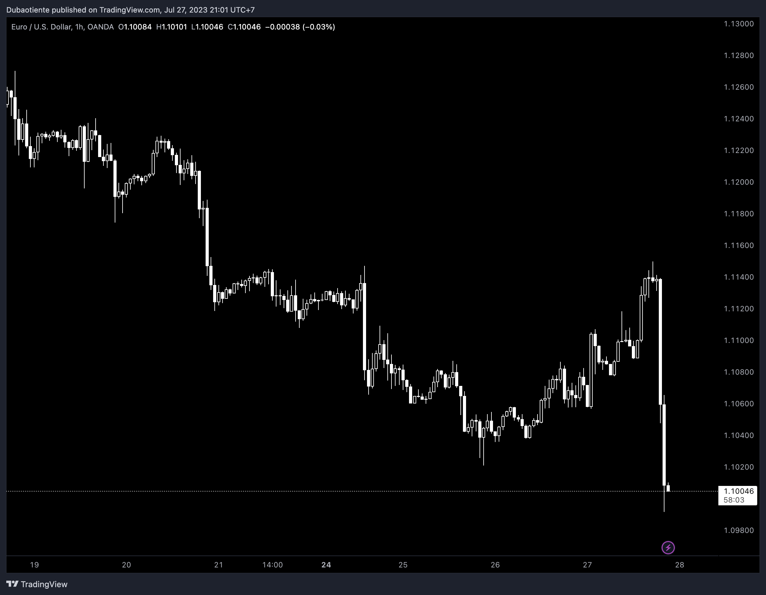 EURUSD suy yếu trước sự phân kỳ trong kỳ vọng giữa Mỹ và châu Âu