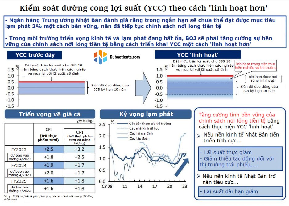 Việc BOJ nới lỏng YCC sẽ hỗ trợ cổ phiếu Nhật Bản