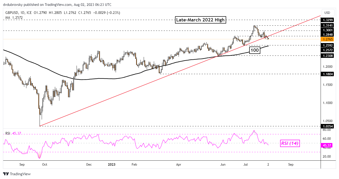 British Pound Daily Chart