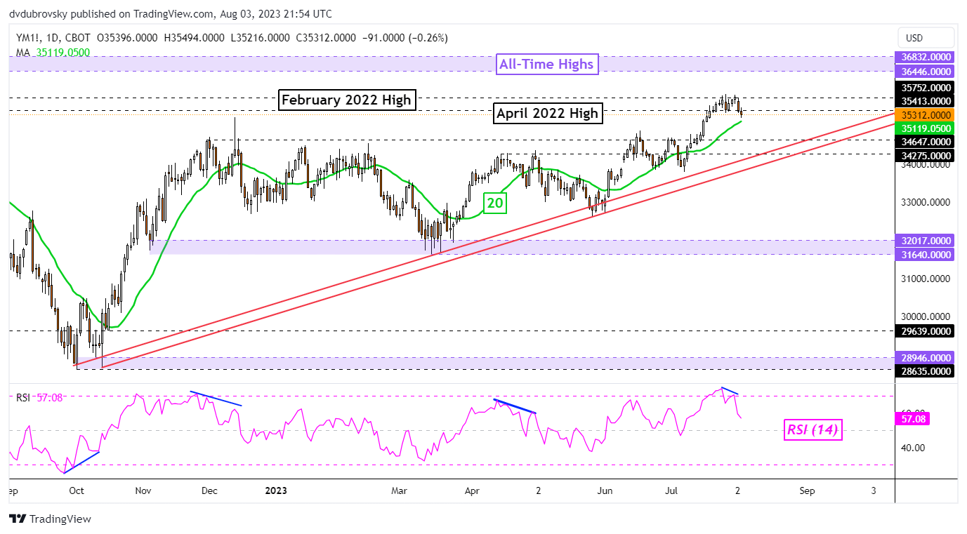 Dow Jones Technical Analysis