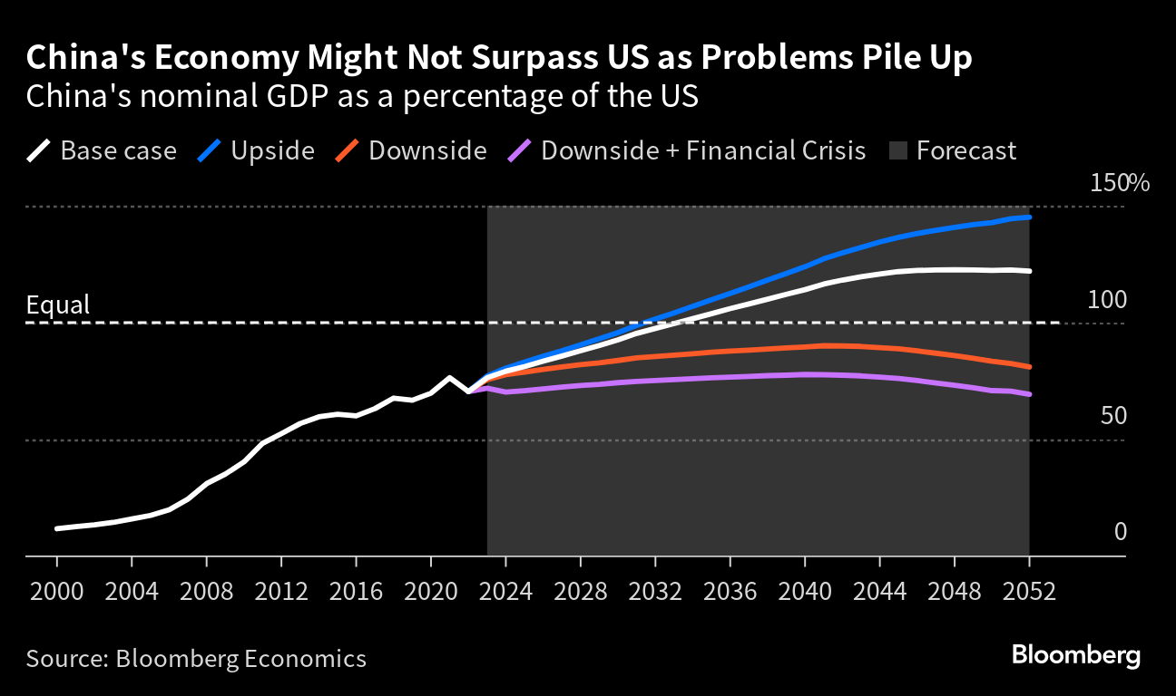 China's Economy Might Not Surpass US as Problems Pile Up | 
China's nominal GDP as a percentage of the US