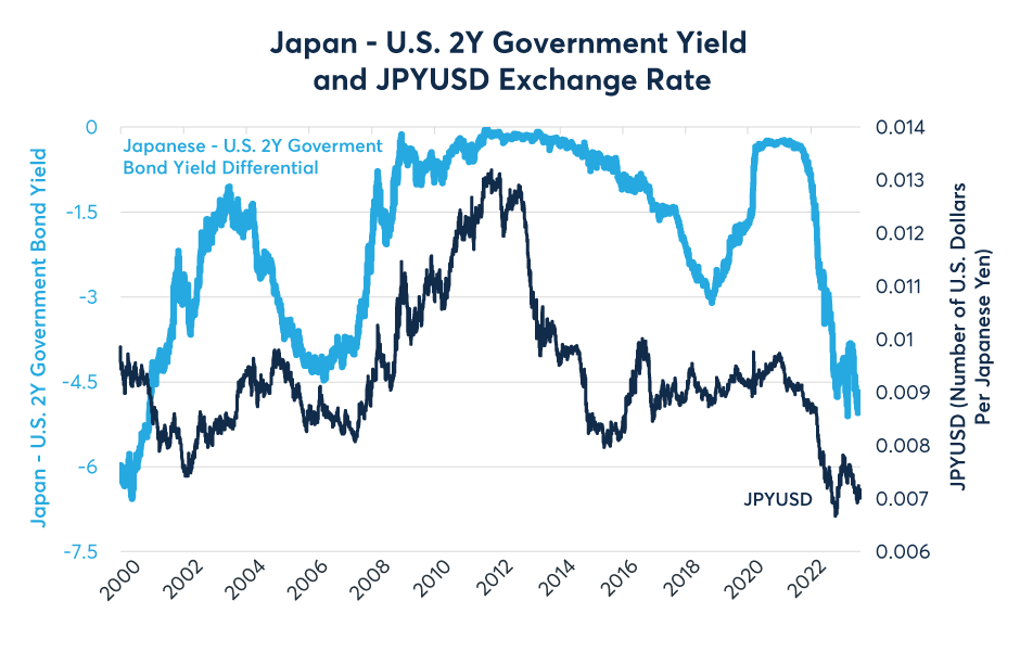 Figure 2: The differences between USD and JPY yields as a major driver of JPYUSD