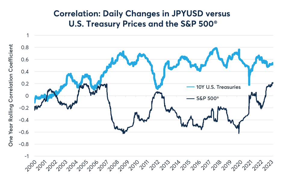 Figure 11: JPY trends to correlate positive with Treasury prices/negatively with yields.