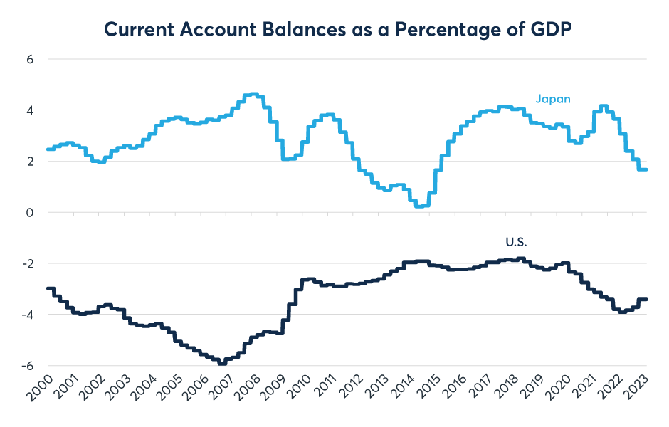 Figure 9: Japan’s trade surplus with the U.S. has shrunk