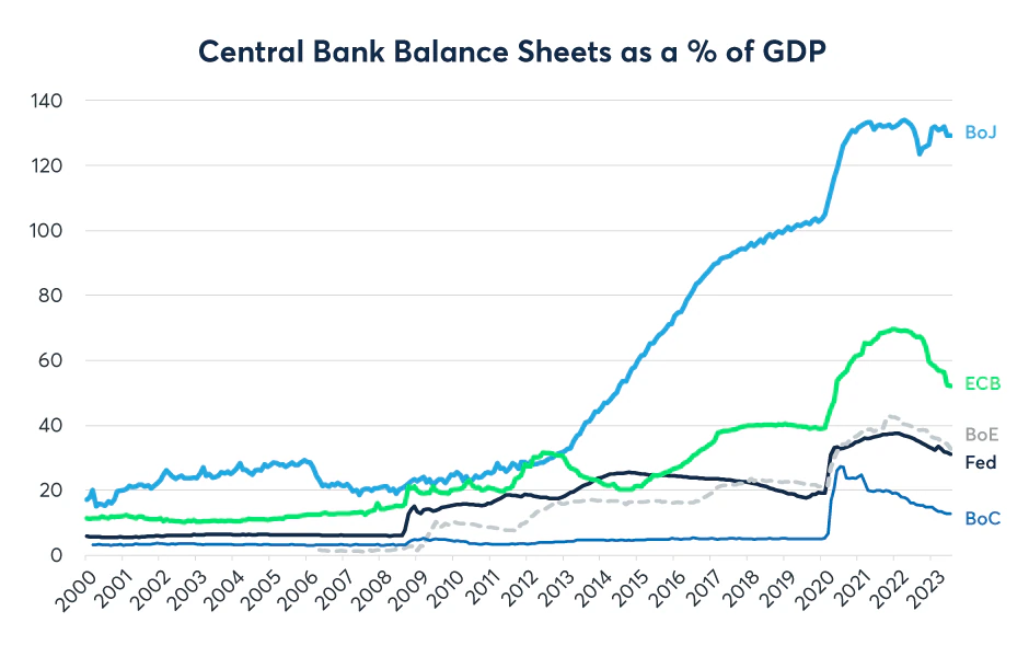 Figure 6: The BoJ QE was much larger than the Fed’s or ECB’s