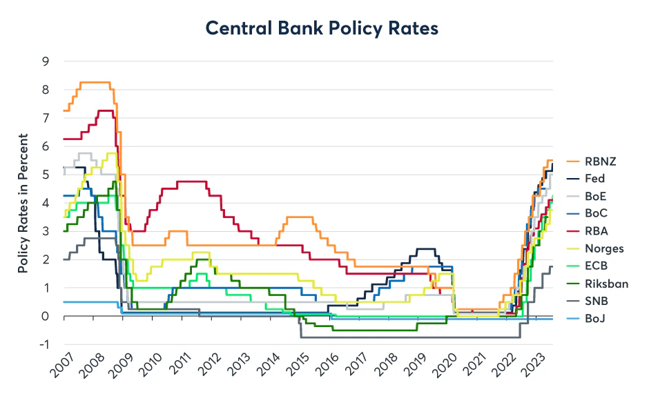 Figure 4: The BoJ is one of the few central banks that hasn’t tightened policy