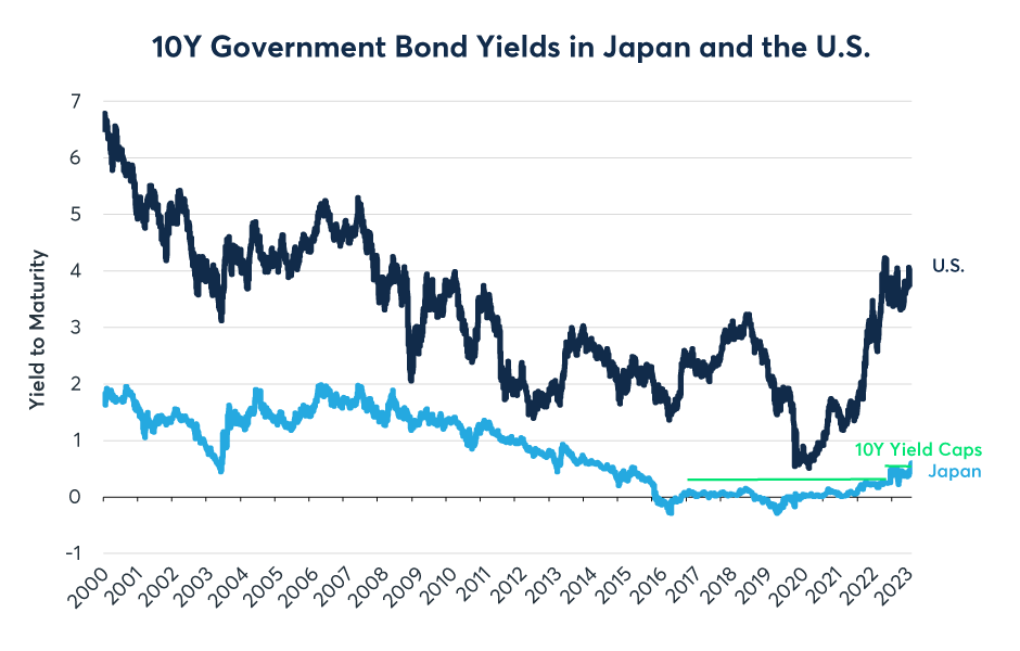 Figure 5: Easing the yield caps could cause the BoJ balance sheet losses