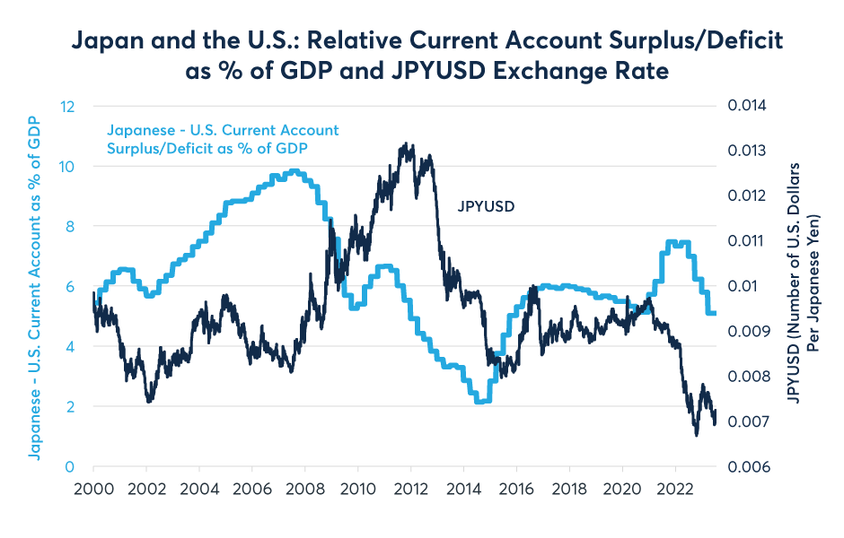 Figure 10: The Japan-U.S. relative trade surplus or deficit can also drive JPYUSD