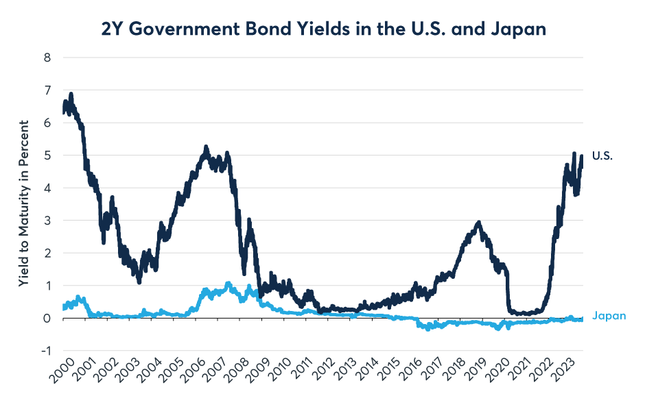 Figure 1: U.S. Japan rate differentials are at their widest point since before 2008 