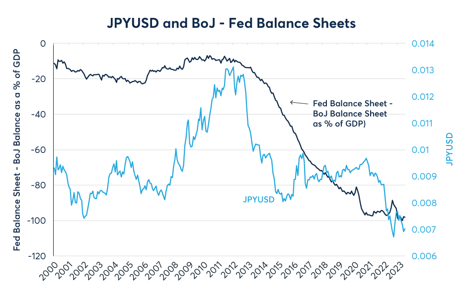 Figure 7: More QE often translates into a weaker currency