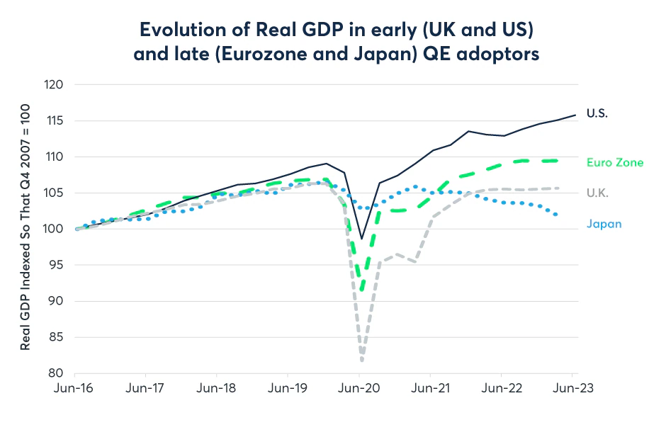 Figure 8: The U.S. has been growing, Europe stagnating, Japan shrinking