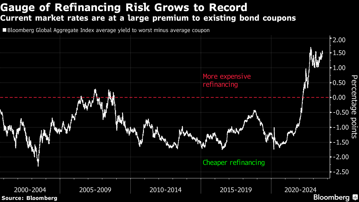 Gauge of Refinancing Risk Grows to Record | Current market rates are at a large premium to existing bond coupons