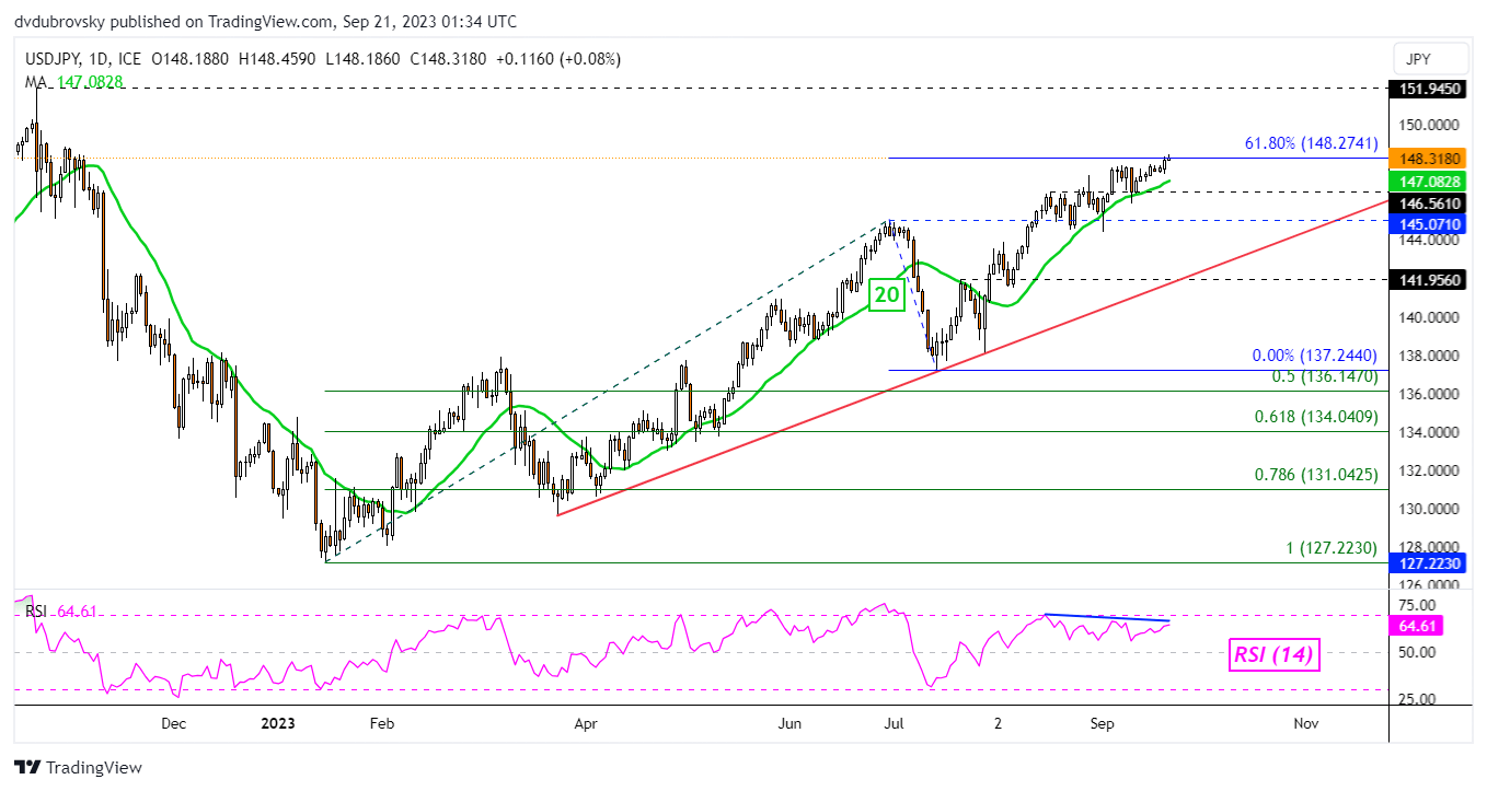 Japanese Yen Daily Chart