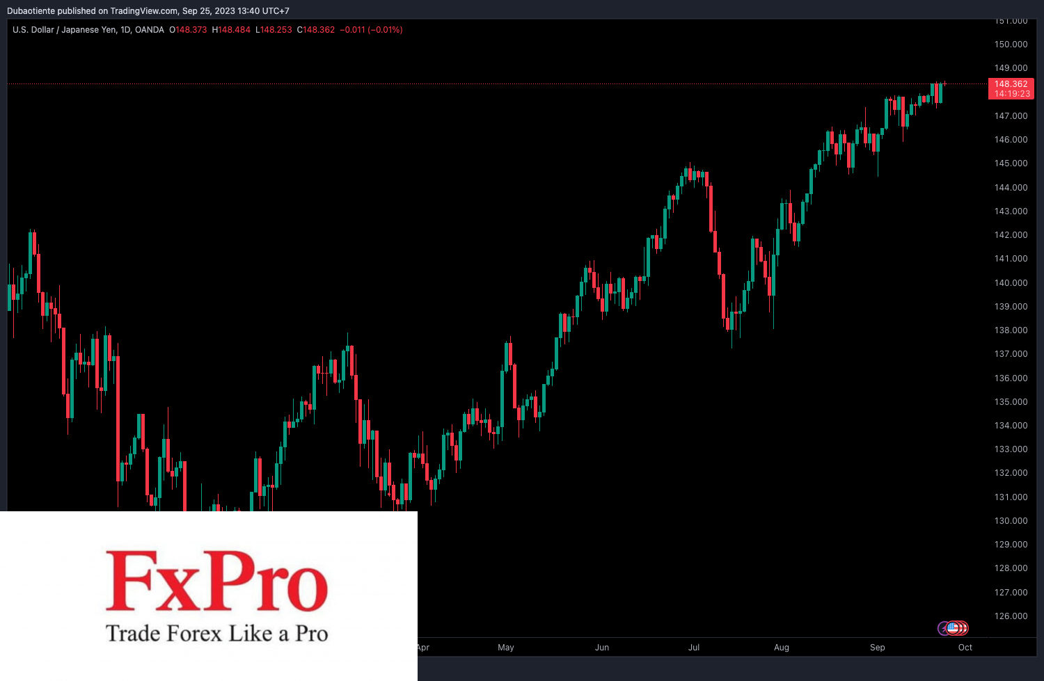 USDJPY ghi nhận biên độ hẹp nhất trong 19 tháng trước lo ngại can thiệp