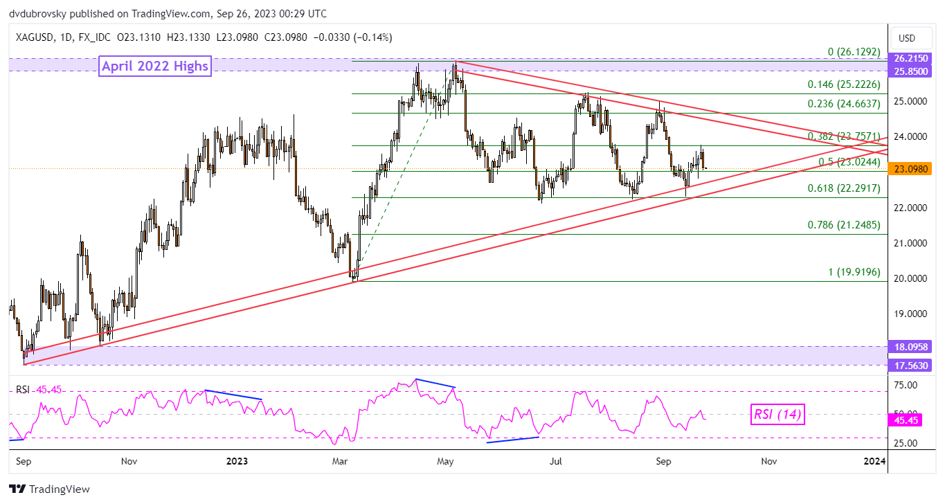 XAG/USD Analysis