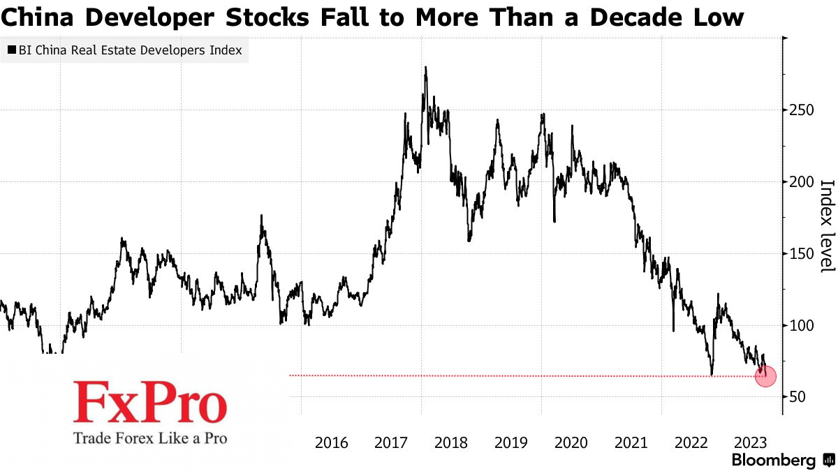 Cổ phiếu bất động sản Trung Quốc chạm mức thấp nhất kể từ năm 2011