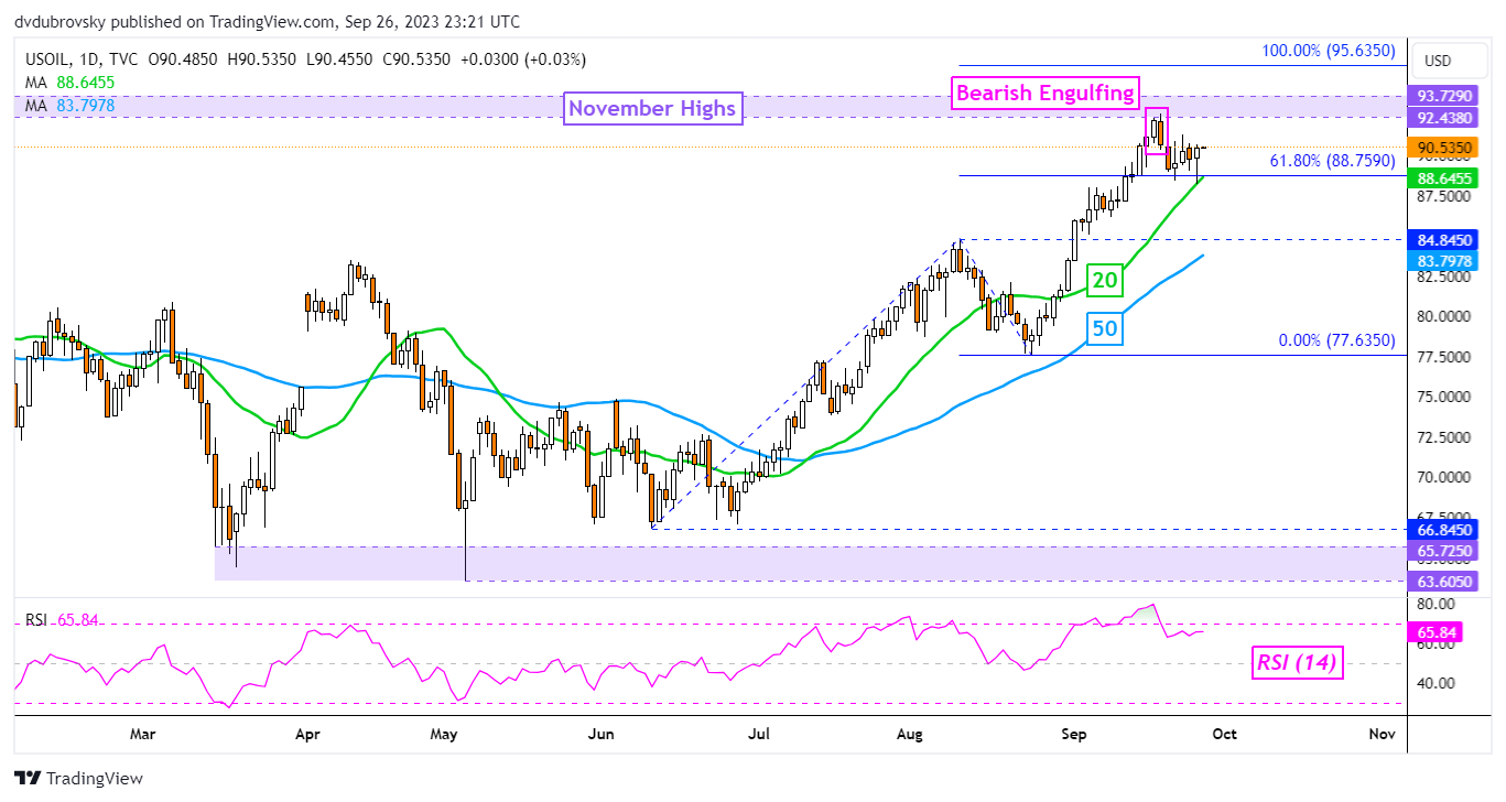 Crude Oil Daily Chart