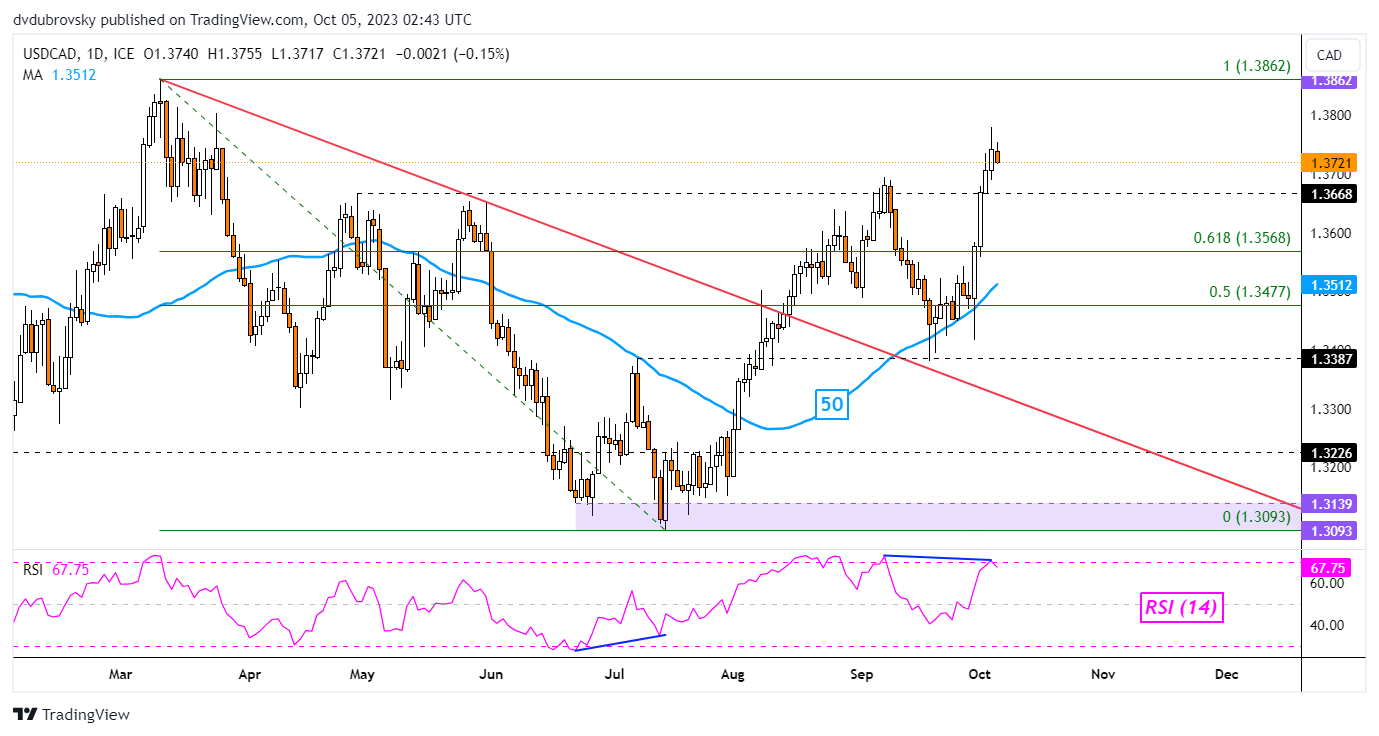 Canadian Dollar Daily Chart