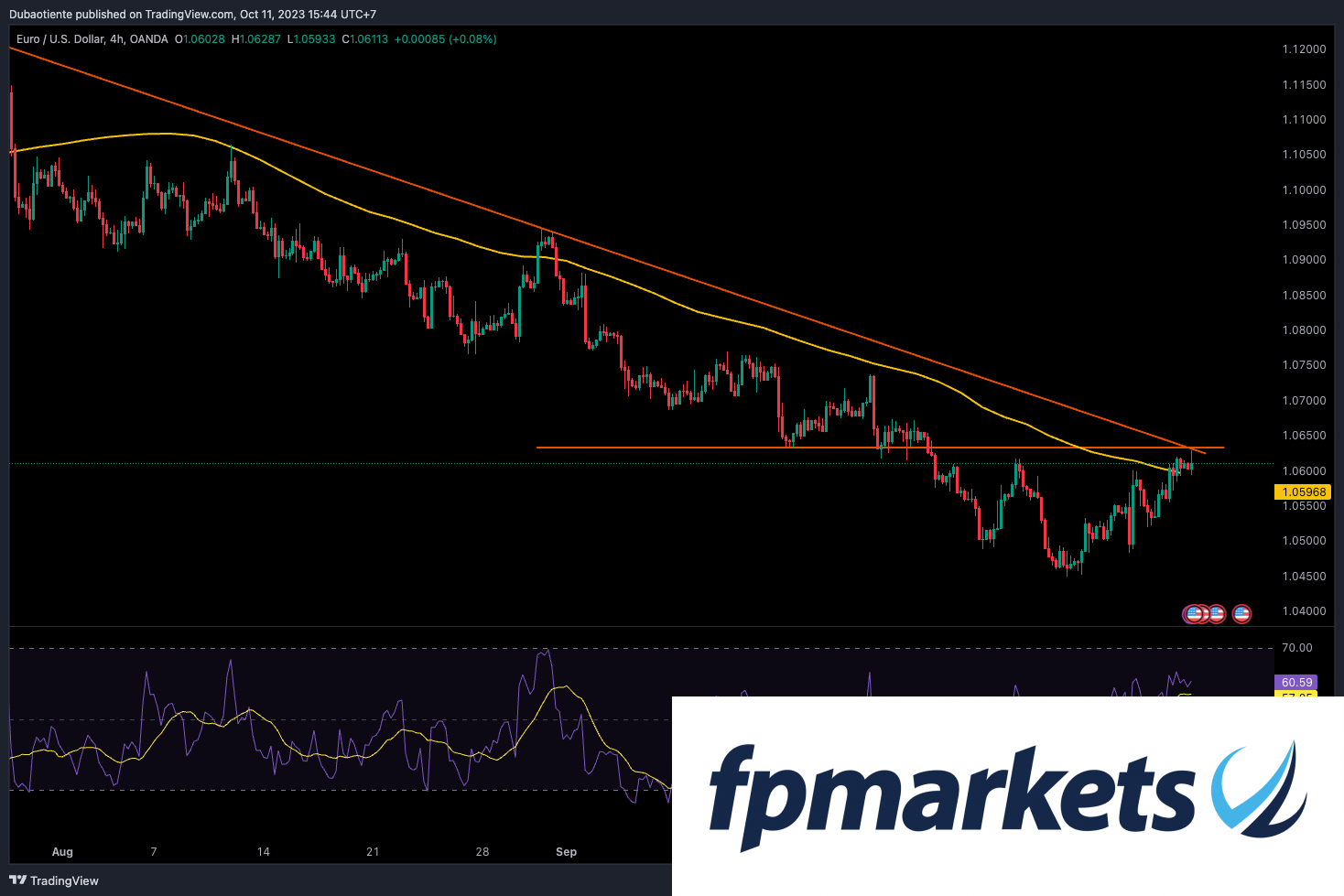 EURUSD nỗ lực bảo vệ 1.06 trước thềm báo cáo PPI Mỹ và biên bản cuộc họp Fed tháng 9.