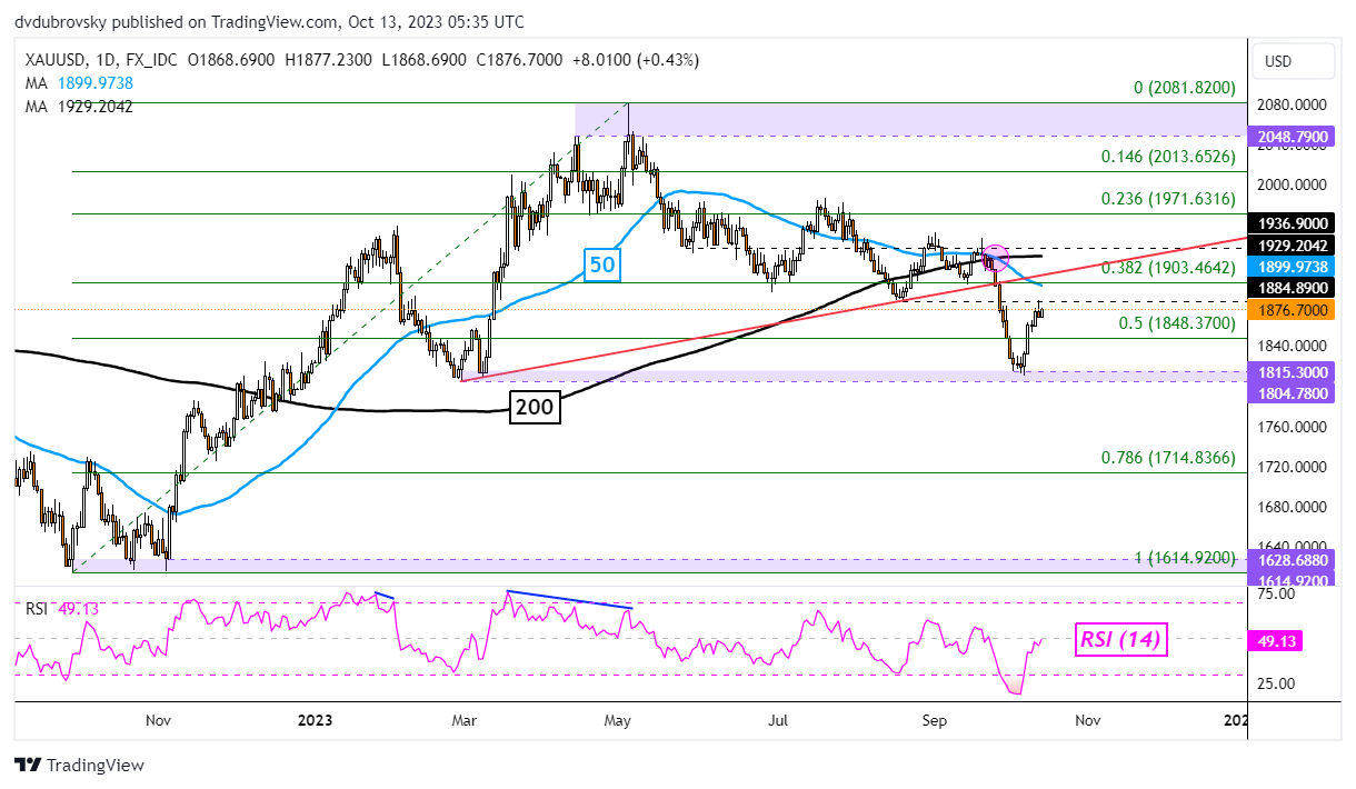 Gold Daily Chart