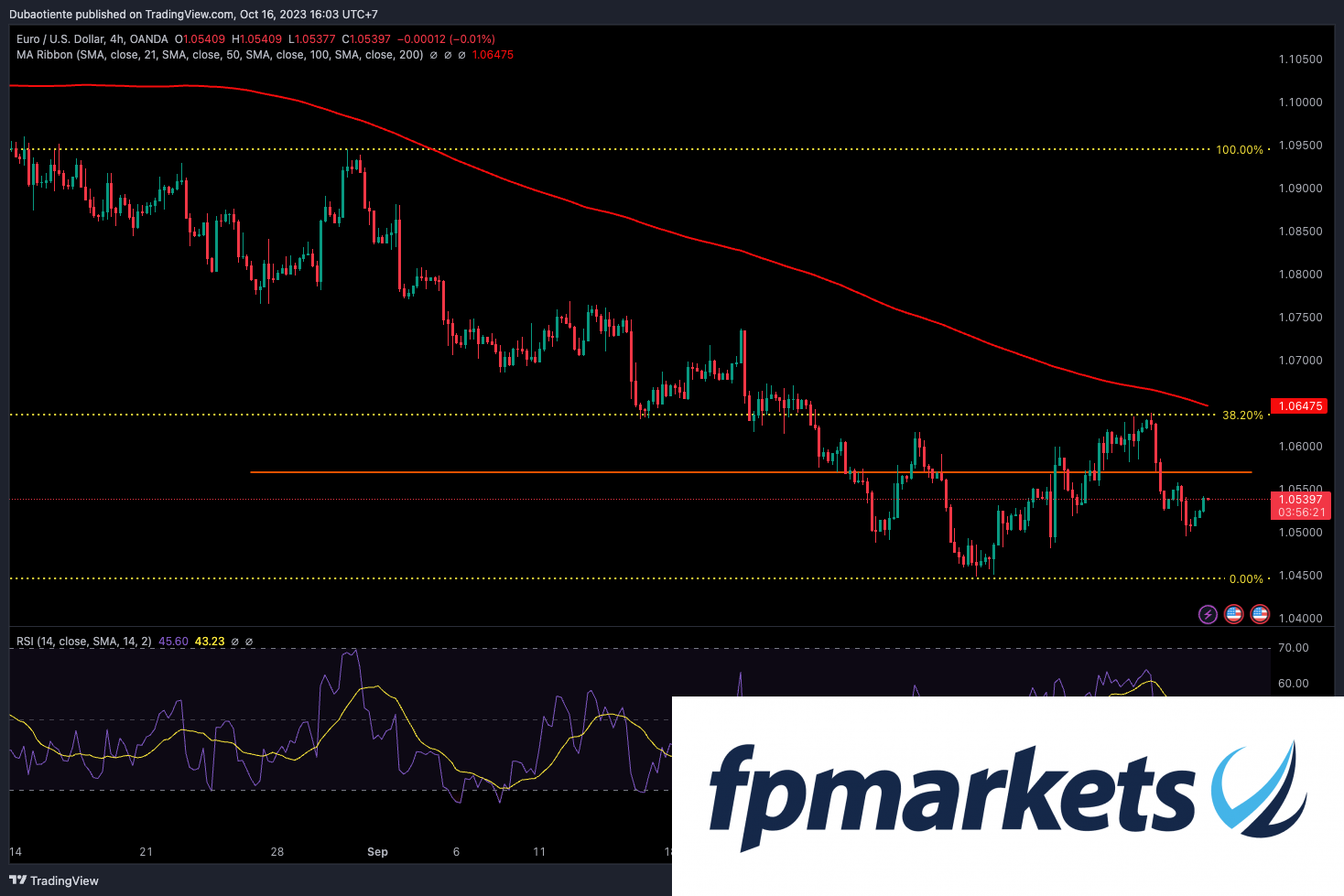 EUR/USD mở rộng đà tăng lên 1.0550 bất chấp khẩu vị rủi ro xấu đi