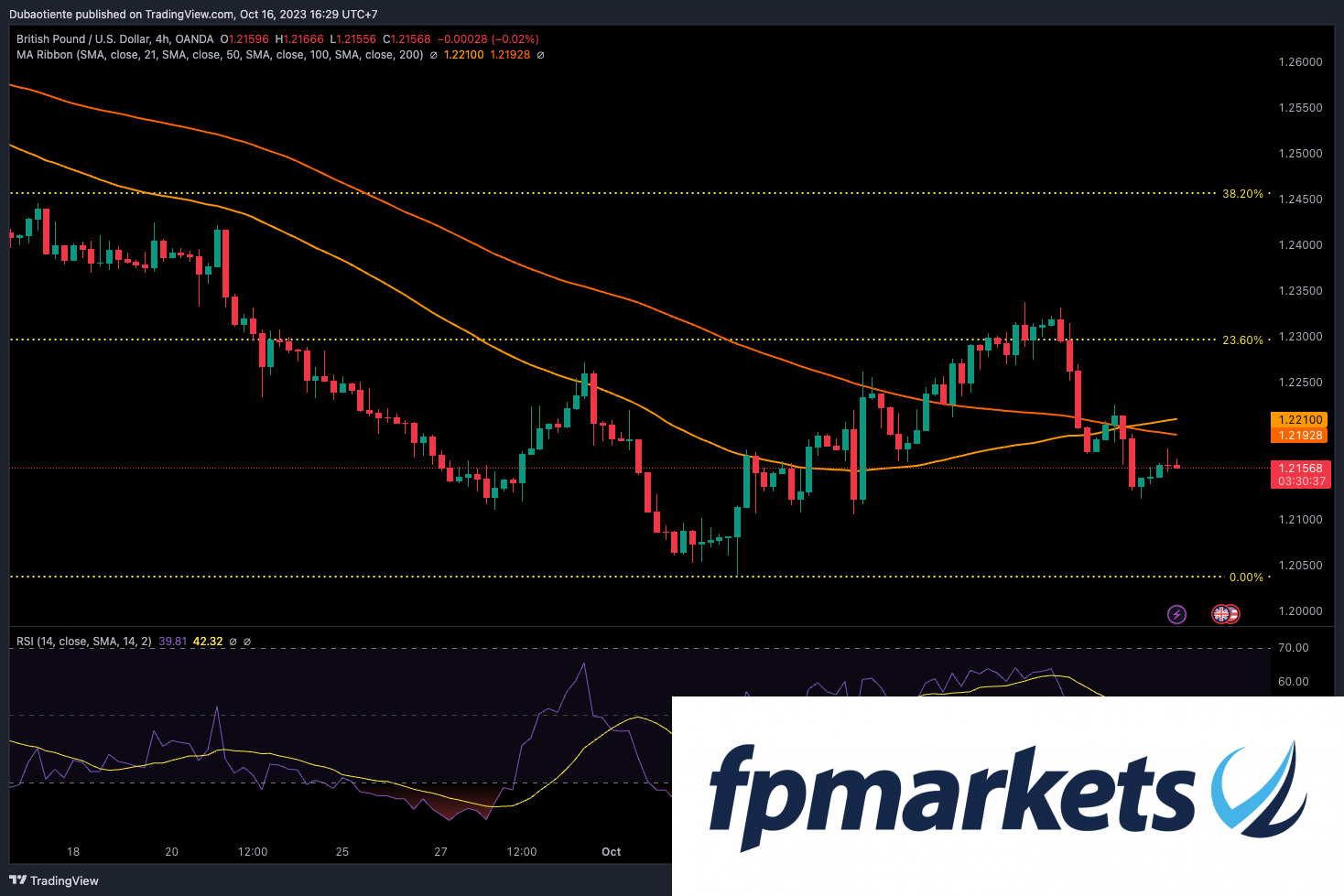 GBP/USD duy trì trên 1.2150, chờ đợi báo cáo tiền lương của Anh