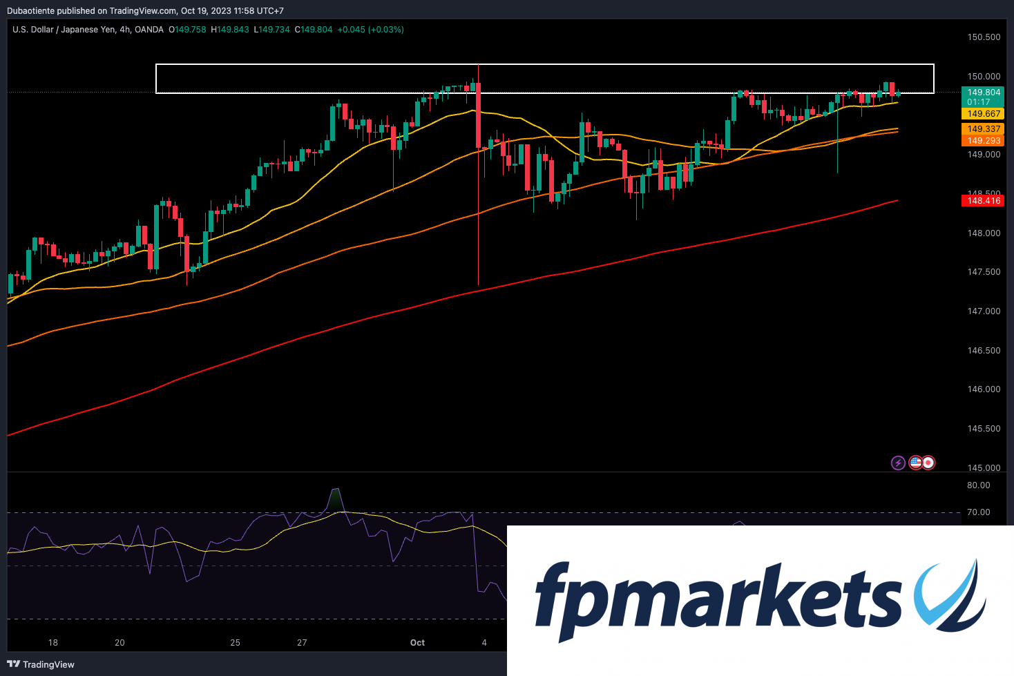 USD/JPY tiếp tục kẹt dưới 150 do lo ngại can thiệp