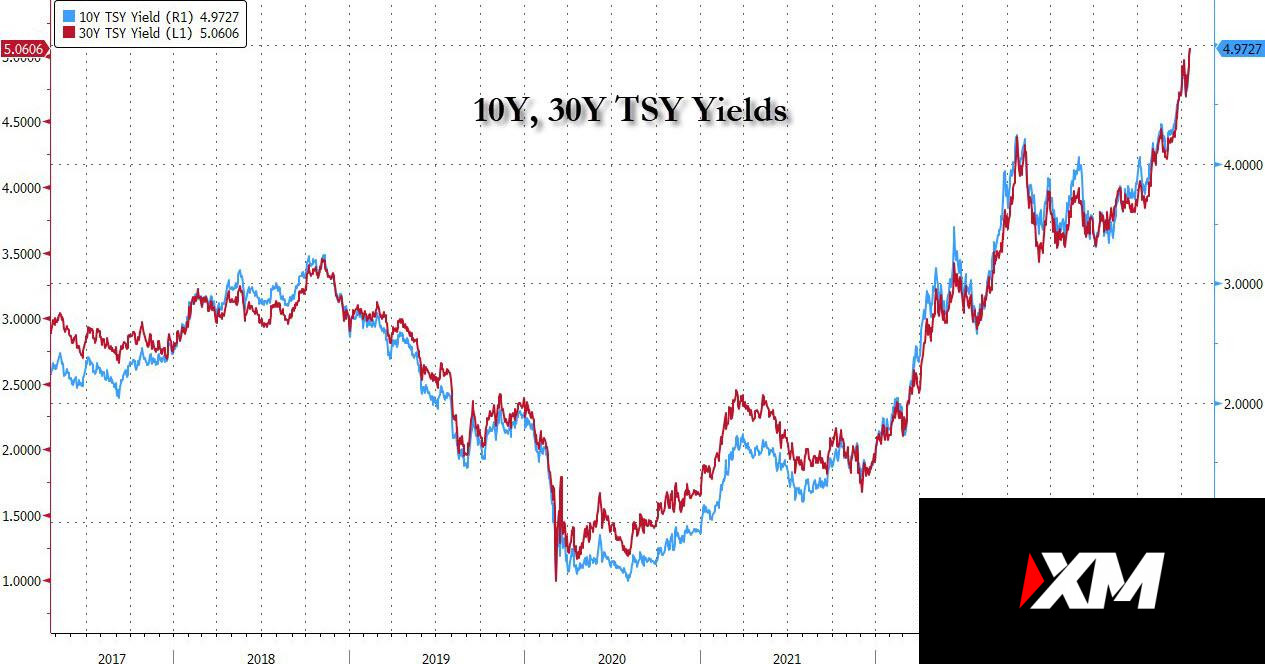 Tại sao Morgan Stanley và Goldman Sachs khuyến nghị mua trái phiếu chính phủ Mỹ 10 năm?