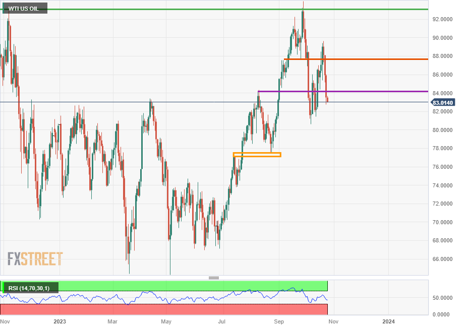 US Crude (Daily Chart)