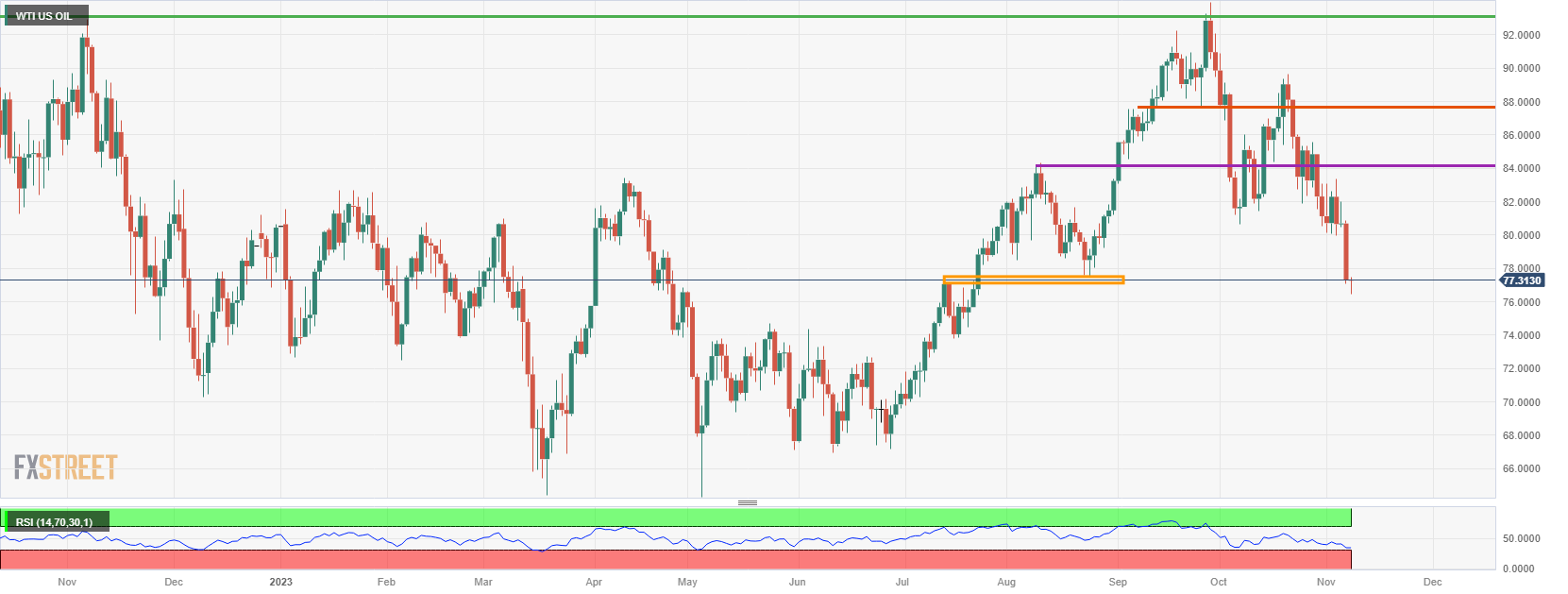 US Crude (Daily Chart)