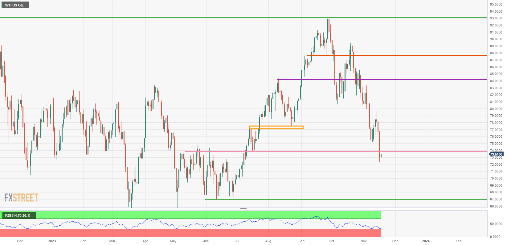 US WTI Crude Oil: Daily Chart