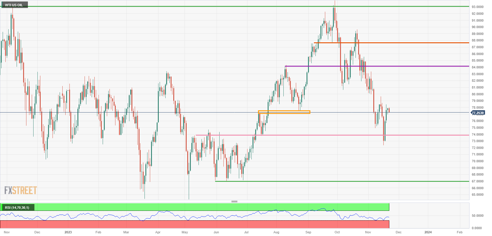 US WTI Crude Oil: Daily Chart