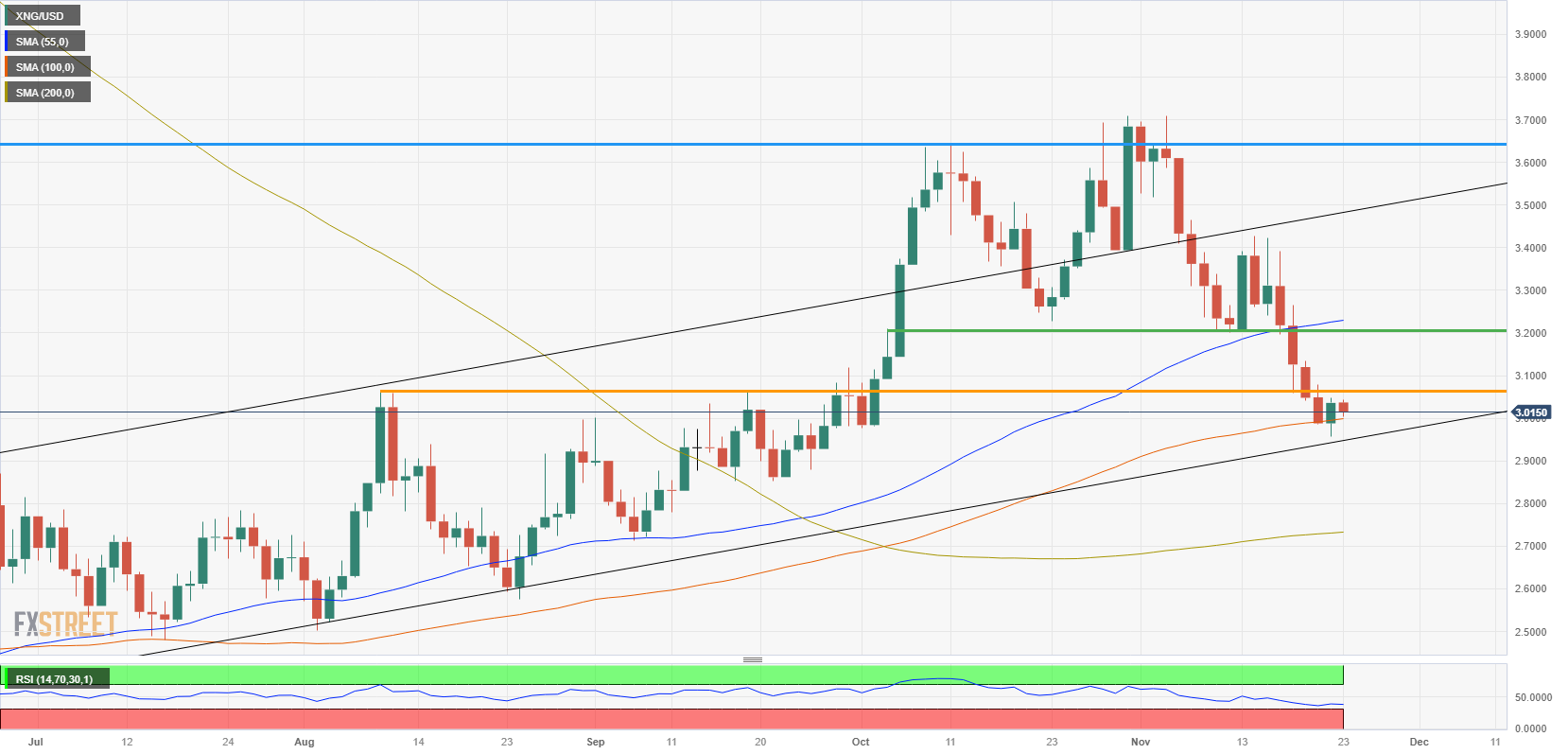 XNG/USD (Daily Chart)