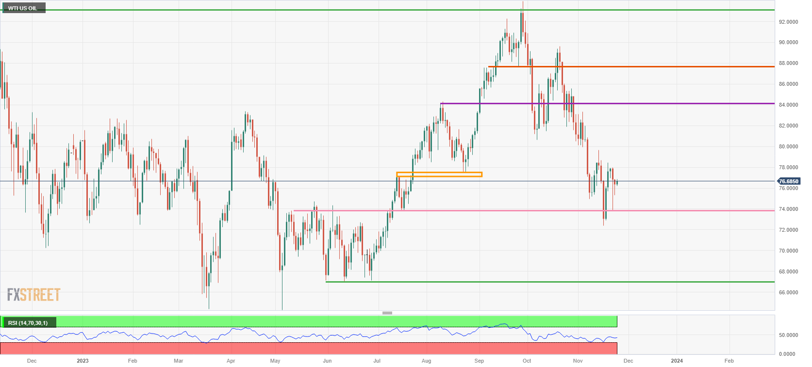 US WTI Crude Oil: Daily Chart