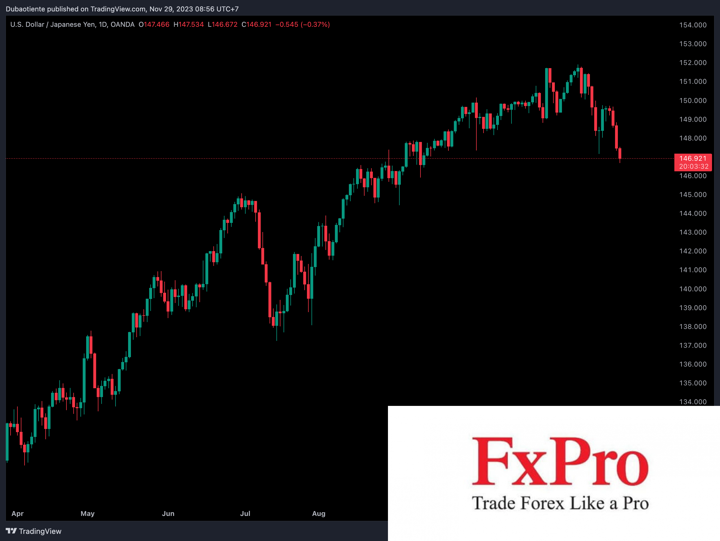 USDJPY sẽ khó hưởng lợi từ dữ liệu can thiệp của Bộ Tài chính Nhật Bản