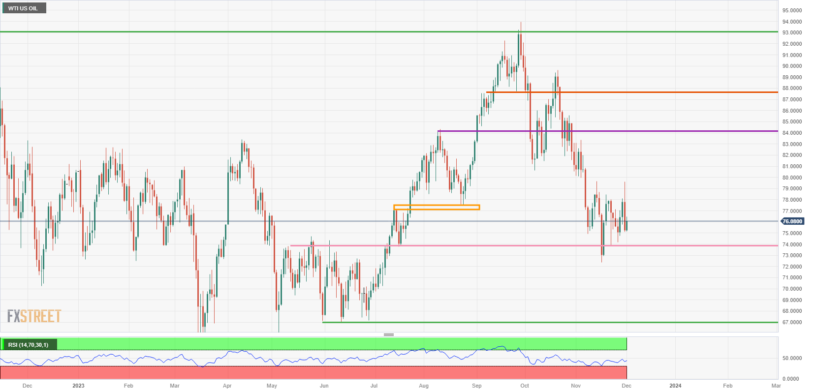 US WTI Crude Oil: Daily Chart