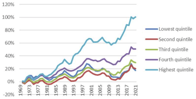 Chart showing Mean Household Income Growth by Quintile