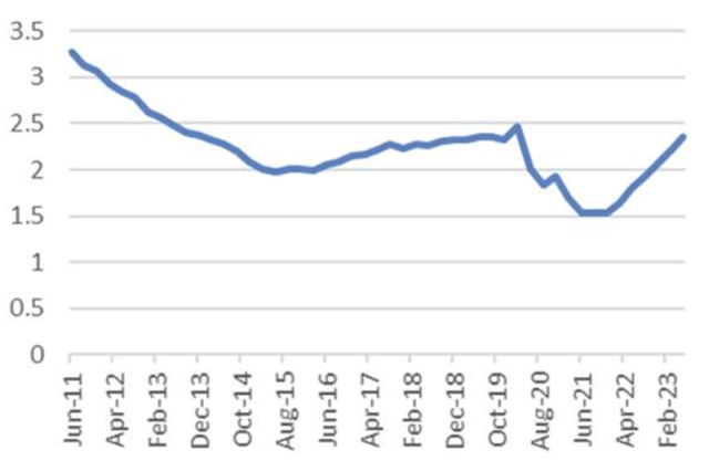 Chart Showing