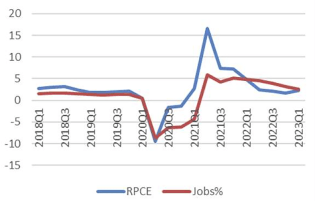 Chart showing Real YoY-PCE Growth vs YoY NFP Growth by Quarter