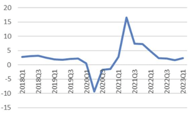 Chart showing Real YoY PCE Growth