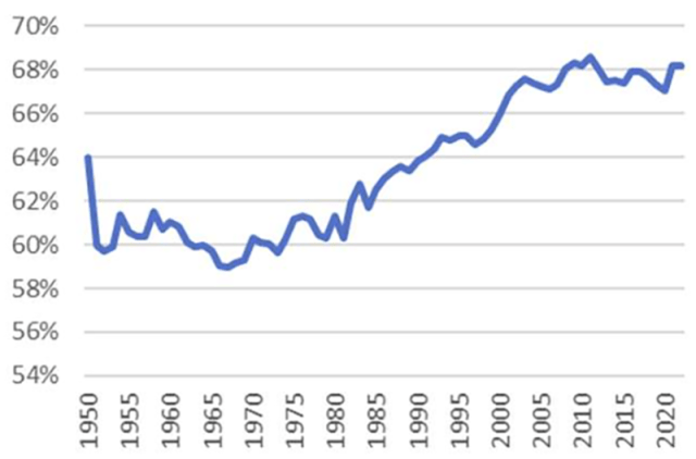 Chart showing PCE as a Percentage of US GDP