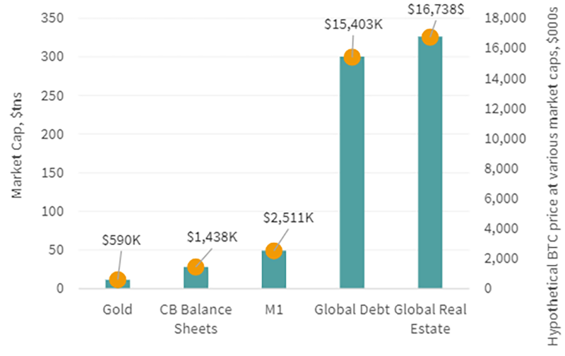 Chart showing Bitcoin Valuation: Alternatives Comparison