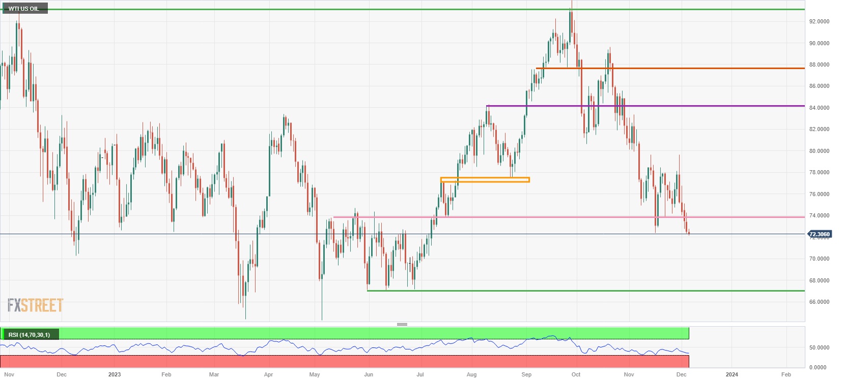 US WTI Crude Oil: Daily Chart