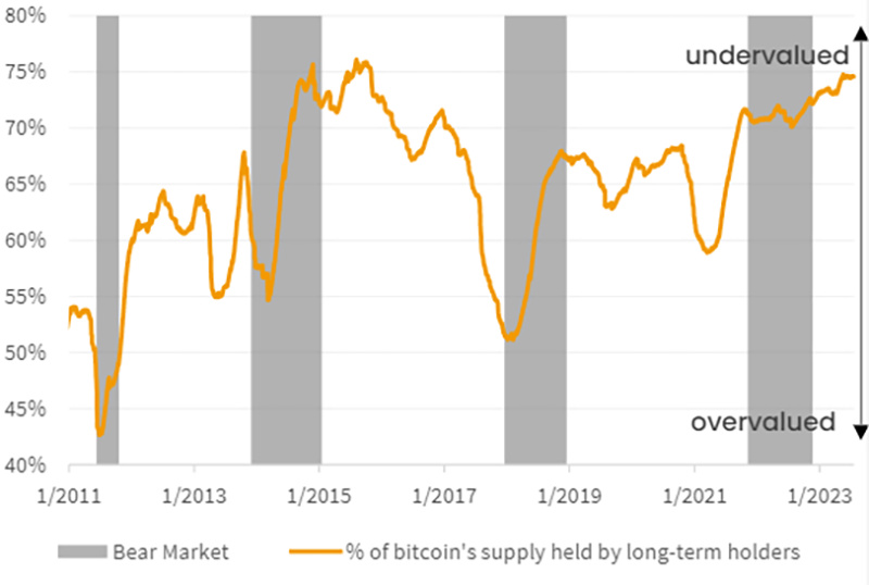 Chart showing Long-Term Bitcoin Holder Percentages Indicate Under/Overvaluation 