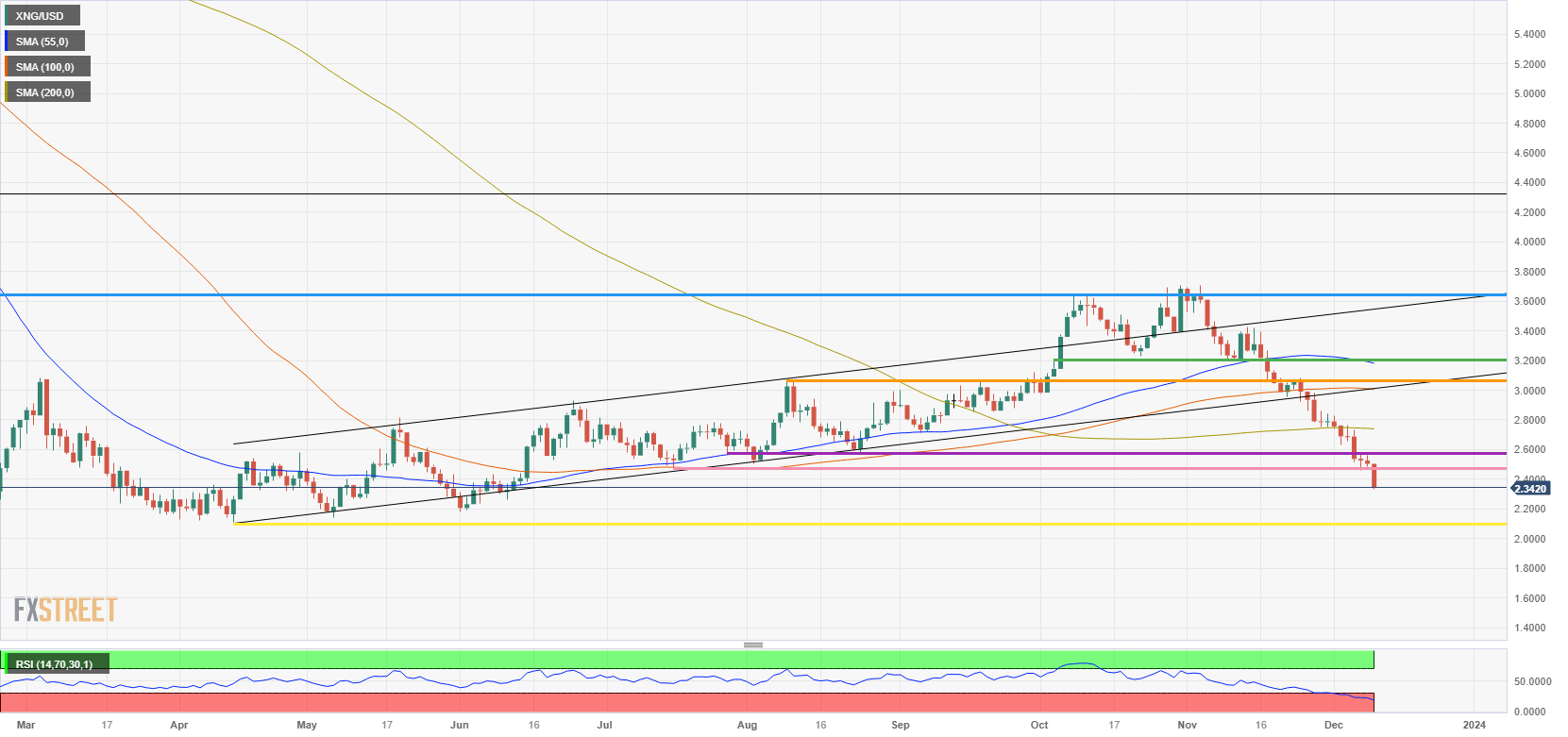 XNG/USD (Daily Chart)